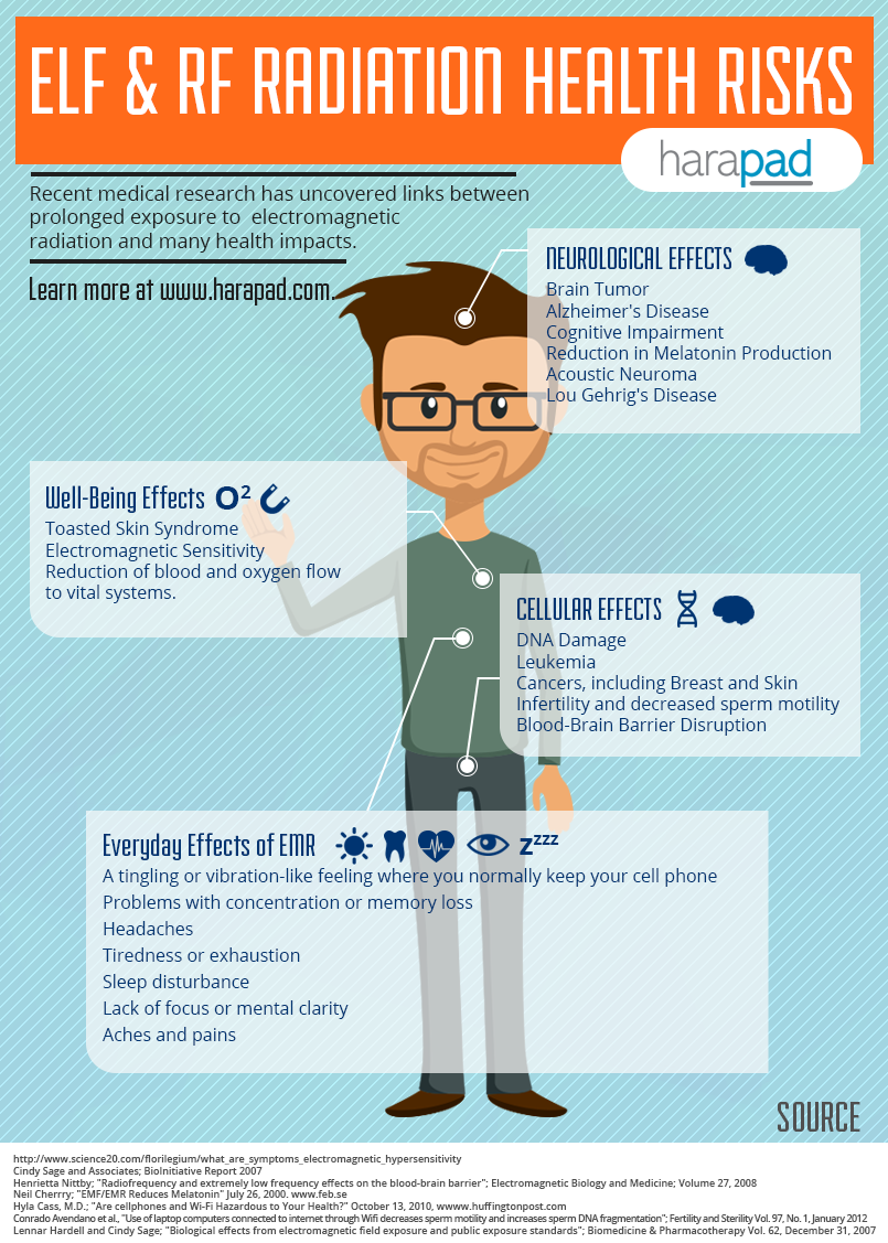 ELF & RF Radiation Health Risks – Infographic - An Infographic from HARApad Laptop Radiation Shield Products