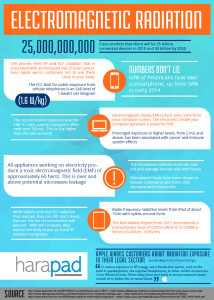 Electromagnetic Radiation Infographic Harapad Emf Protection Devices