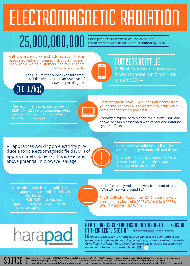 Radiation Infographic HARApad EMF Protection Devices